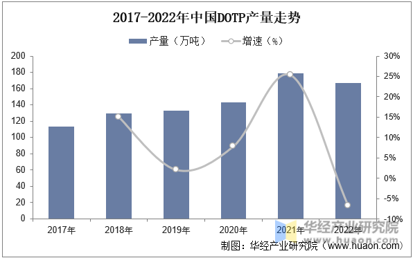 2017-2022年中国DOTP产量走势