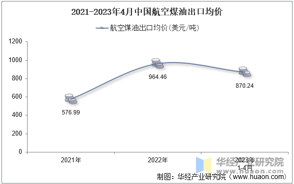 2021-2023年4月中国航空煤油出口均价