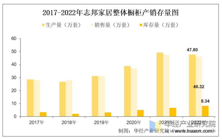 2017-2022年志邦家居整体橱柜产销存量图