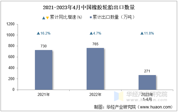 2021-2023年4月中国橡胶轮胎出口数量