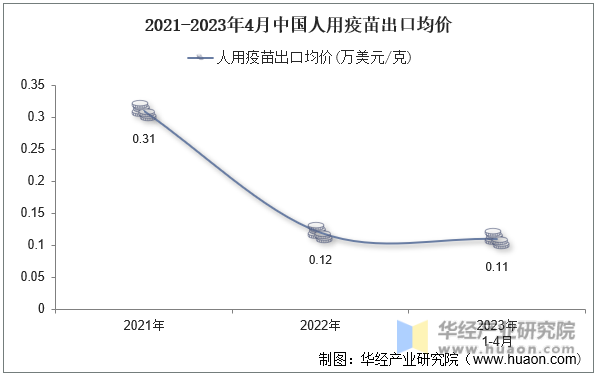 2021-2023年4月中国人用疫苗出口均价