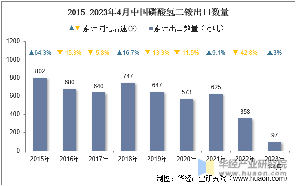 2015-2023年4月中国磷酸氢二铵出口数量