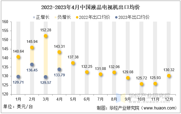 2022-2023年4月中国液晶电视机出口均价