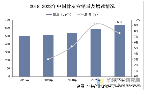 2018-2022年中国骨灰盒销量及增速情况