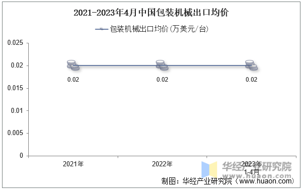 2021-2023年4月中国包装机械出口均价