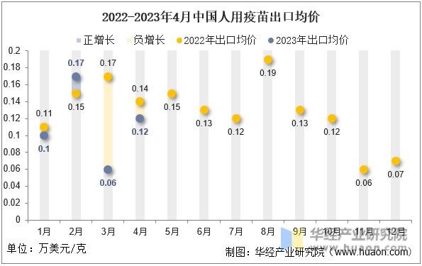 2022-2023年4月中国人用疫苗出口均价