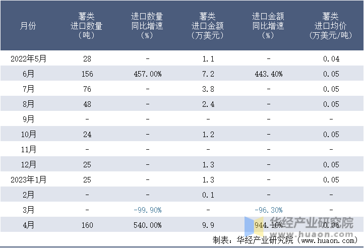 2022-2023年4月中国薯类进口情况统计表
