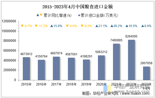 2015-2023年4月中国粮食进口金额