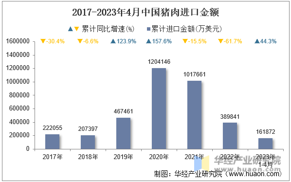 2017-2023年4月中国猪肉进口金额