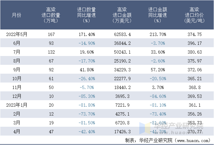2022-2023年4月中国高粱进口情况统计表