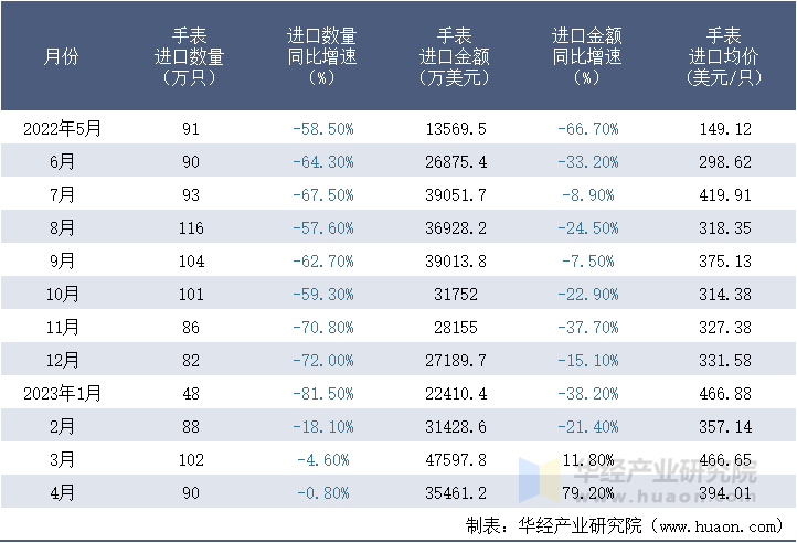 2022-2023年4月中国手表进口情况统计表