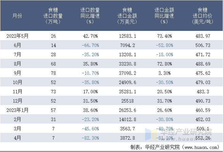 2022-2023年4月中国食糖进口情况统计表