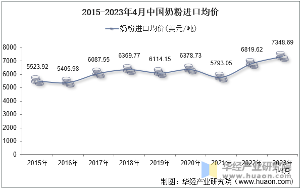 2015-2023年4月中国奶粉进口均价