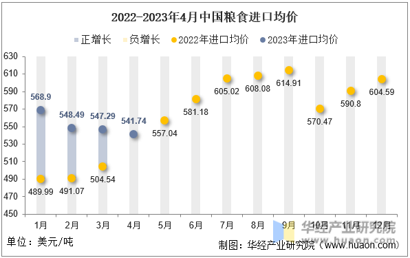 2022-2023年4月中国粮食进口均价