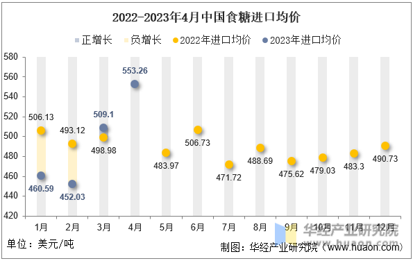 2022-2023年4月中国食糖进口均价