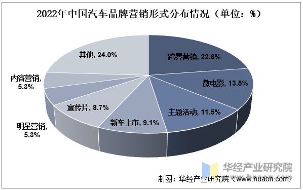 2022年中国汽车品牌营销形式分布情况（单位：%）