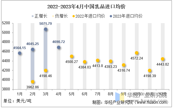 2022-2023年4月中国乳品进口均价