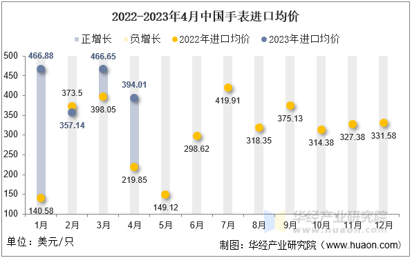 2022-2023年4月中国手表进口均价