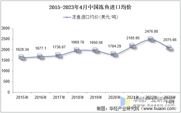 2015-2023年4月中国冻鱼进口均价