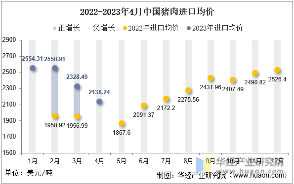 2022-2023年4月中国猪肉进口均价