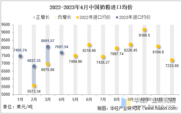 2022-2023年4月中国奶粉进口均价