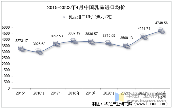 2015-2023年4月中国乳品进口均价