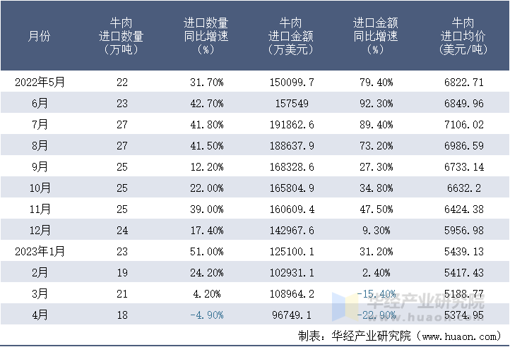 2022-2023年4月中国牛肉进口情况统计表