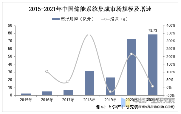 2015-2021年中国储能系统集成市场规模及增速