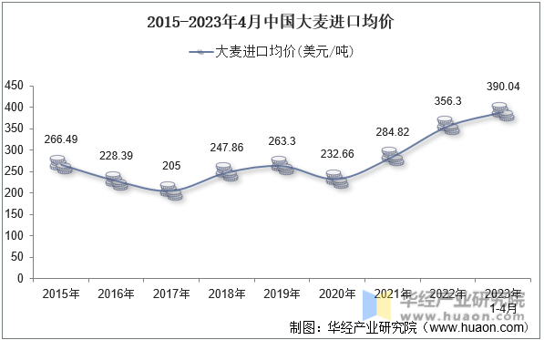 2015-2023年4月中国大麦进口均价