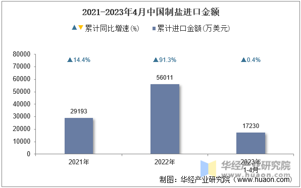 2021-2023年4月中国制盐进口金额