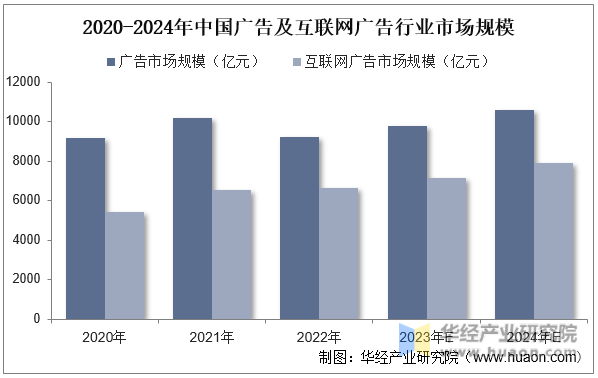 2020-2024年中国广告及互联网广告行业市场规模