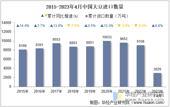 2015-2023年4月中国大豆进口数量