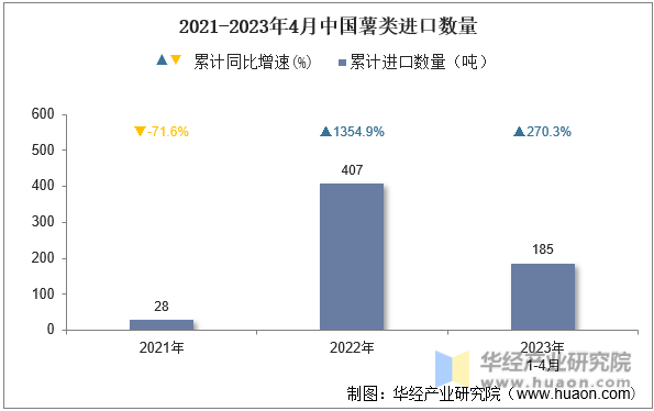 2021-2023年4月中国薯类进口数量