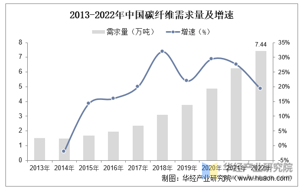 2013-2022年中国碳纤维需求量及增速