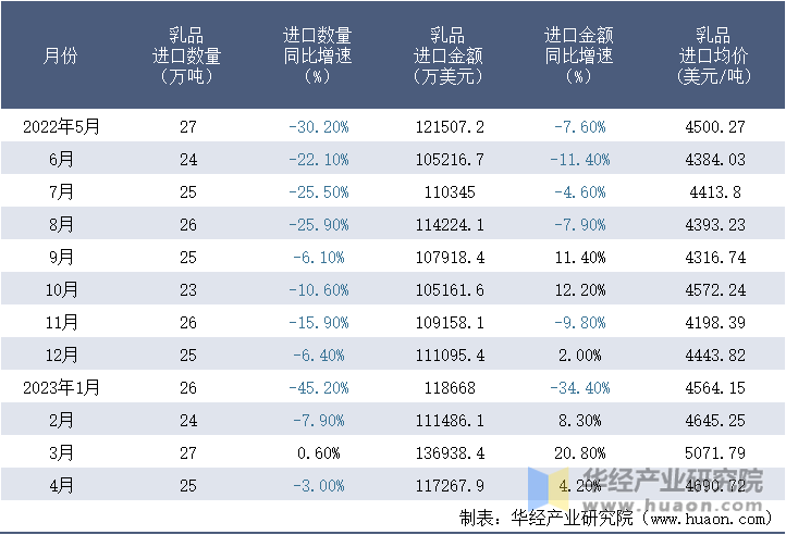 2022-2023年4月中国乳品进口情况统计表