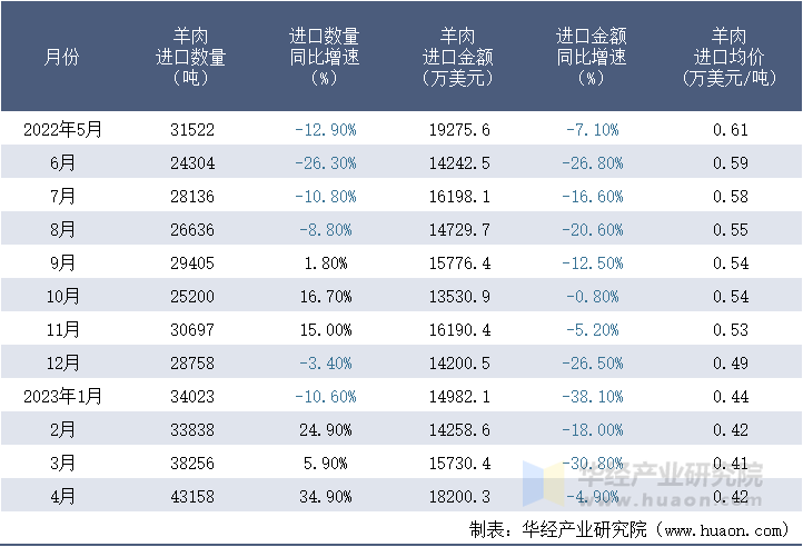 2022-2023年4月中国羊肉进口情况统计表