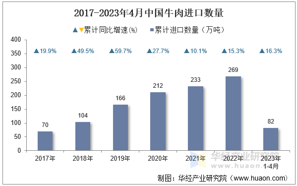 2017-2023年4月中国牛肉进口数量