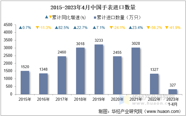 2015-2023年4月中国手表进口数量