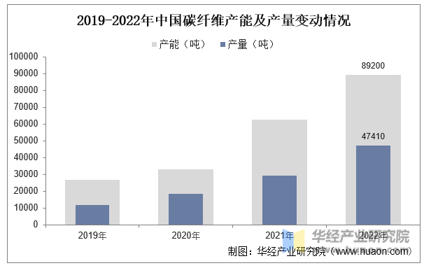 2019-2022年中国碳纤维产能及产量变动情况