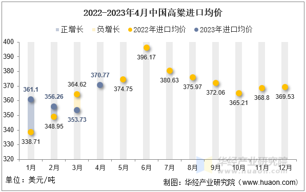 2022-2023年4月中国高粱进口均价