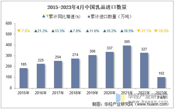 2015-2023年4月中国乳品进口数量