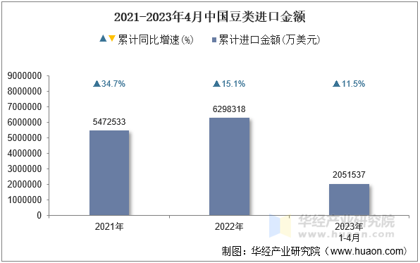 2021-2023年4月中国豆类进口金额