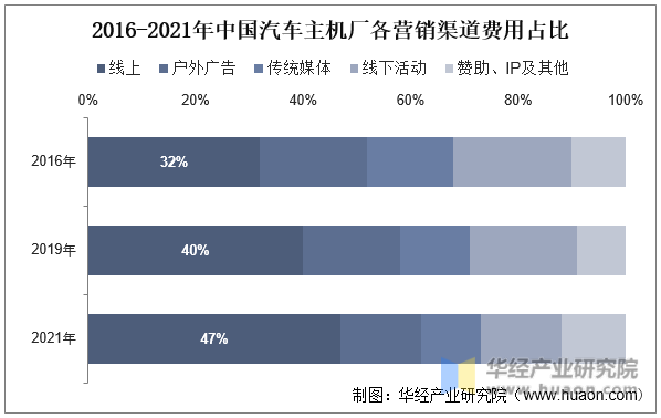 2016-2021年中国汽车主机厂各营销渠道费用占比