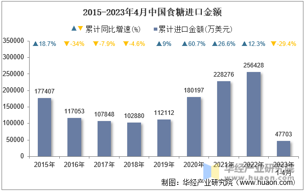 2015-2023年4月中国食糖进口金额