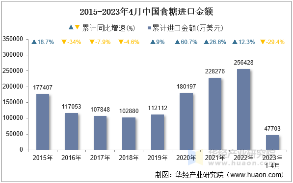 2015-2023年4月中国食糖进口金额