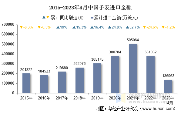 2015-2023年4月中国手表进口金额