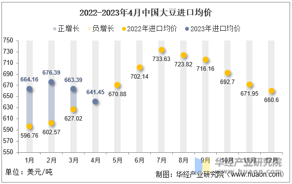 2022-2023年4月中国大豆进口均价