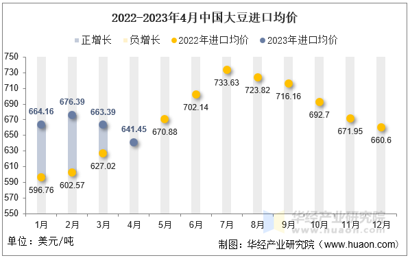 2022-2023年4月中国大豆进口均价