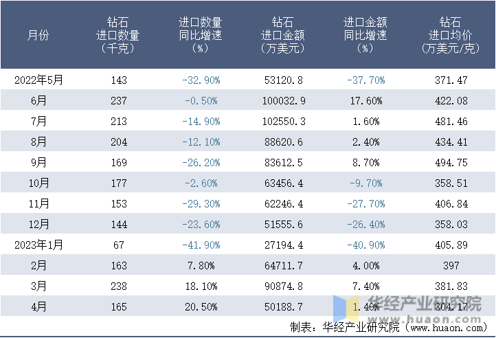 2022-2023年4月中国钻石进口情况统计表