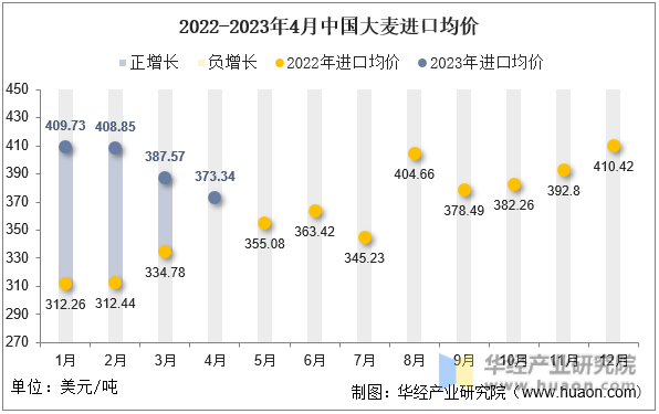 2022-2023年4月中国大麦进口均价